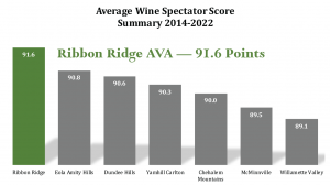 Ribbon Ridge AVA Average Wine Spectator Score Summary 2014-2022 - Ribbon Ridge AVA is the Highest Average Score at 91.6 Points