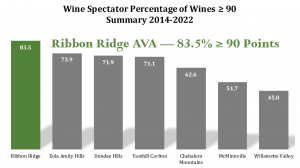 Ribbon Ridge AVA Wine Spectator Percentage of Wines 90 Points or Higher Summary 2014-2022 - Ribbon Ridge AVA is the Highest at 83.5% of Ribbon Ridge Wines Scoring 90 Points or Greater