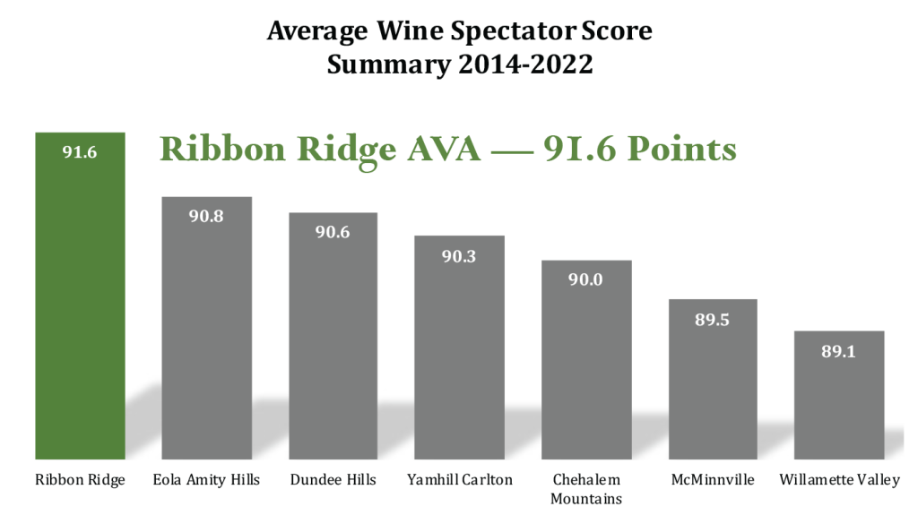 ribbon ridge ava average wine spectator scores 2014 2022 1