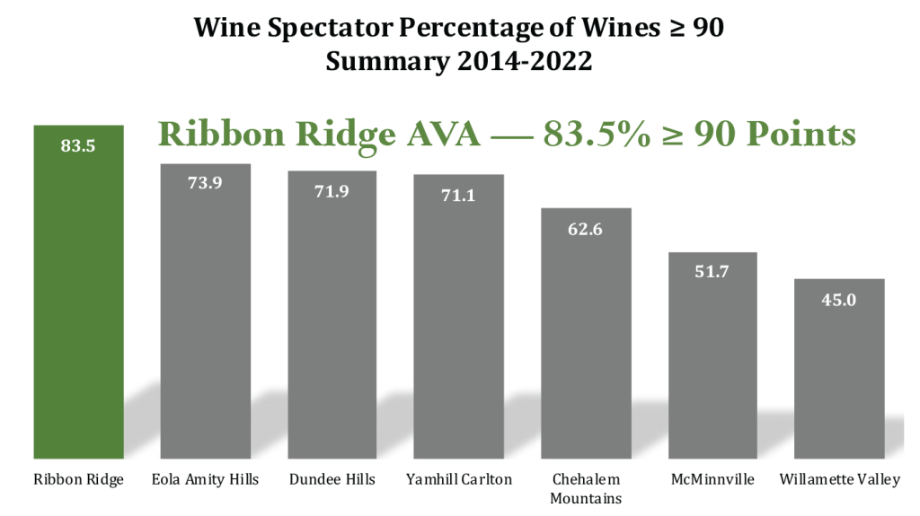 ribbon ridge ava wine spectator percentage wine scores greater than 90 2014 2022 1